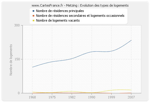 Metzing : Evolution des types de logements