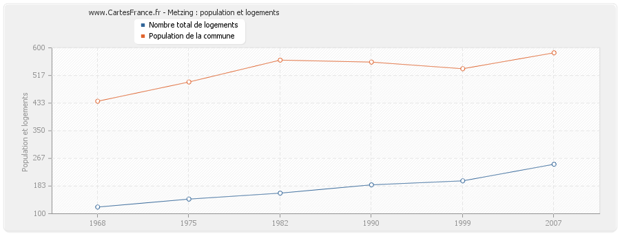 Metzing : population et logements