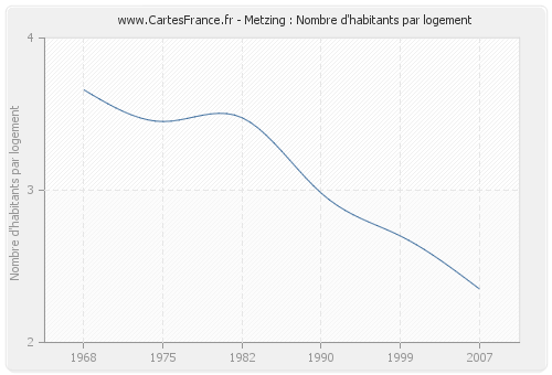 Metzing : Nombre d'habitants par logement