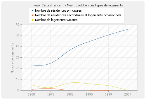 Mey : Evolution des types de logements