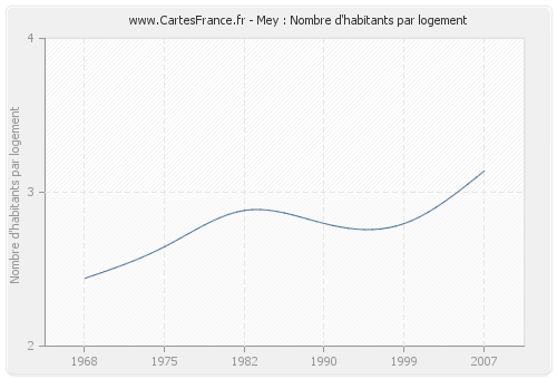 Mey : Nombre d'habitants par logement