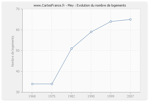 Mey : Evolution du nombre de logements