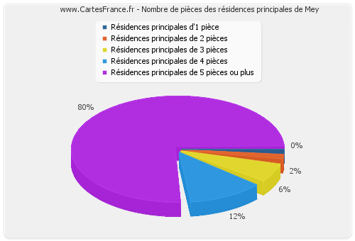 Nombre de pièces des résidences principales de Mey