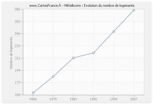 Mittelbronn : Evolution du nombre de logements