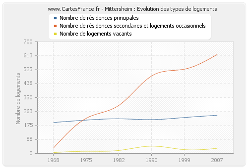 Mittersheim : Evolution des types de logements