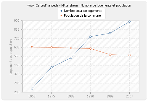 Mittersheim : Nombre de logements et population