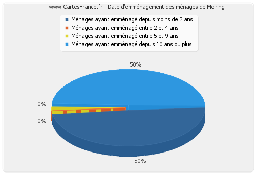 Date d'emménagement des ménages de Molring