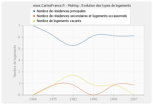 Molring : Evolution des types de logements