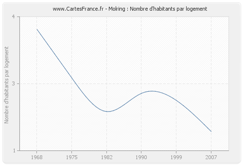 Molring : Nombre d'habitants par logement