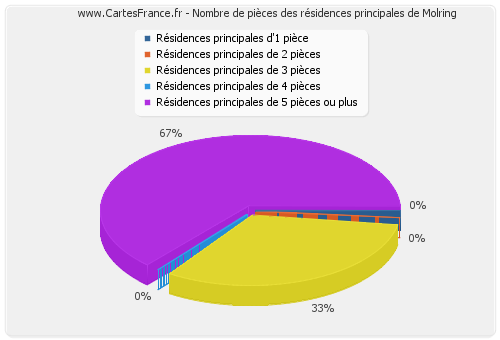 Nombre de pièces des résidences principales de Molring