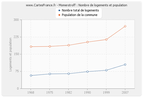 Momerstroff : Nombre de logements et population