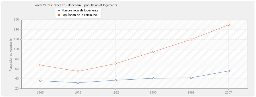 Moncheux : population et logements