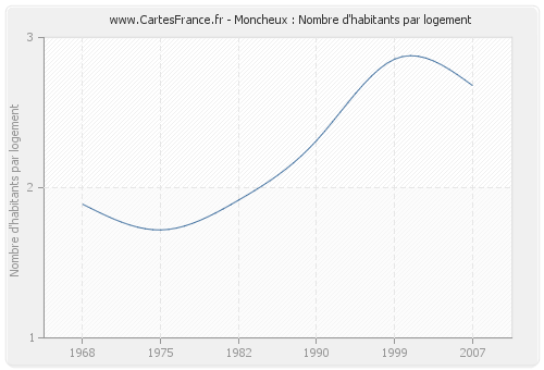 Moncheux : Nombre d'habitants par logement