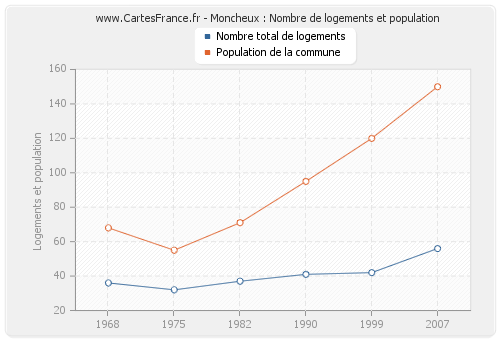 Moncheux : Nombre de logements et population