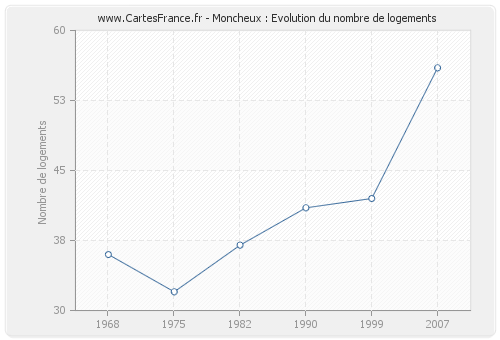 Moncheux : Evolution du nombre de logements