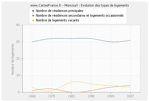 Moncourt : Evolution des types de logements