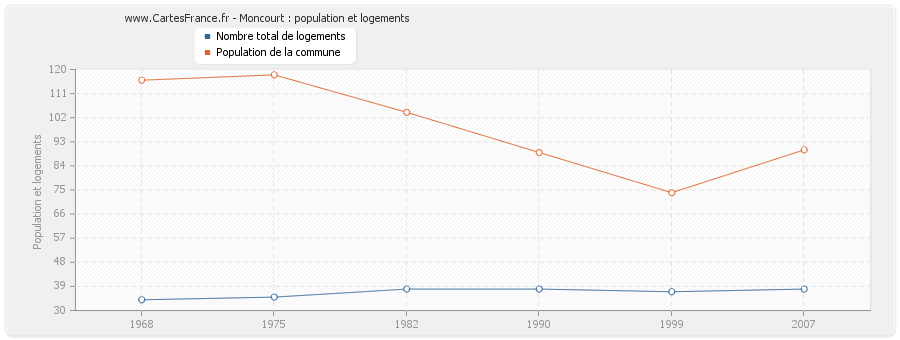 Moncourt : population et logements