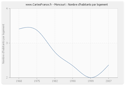 Moncourt : Nombre d'habitants par logement