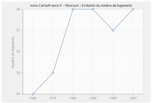 Moncourt : Evolution du nombre de logements