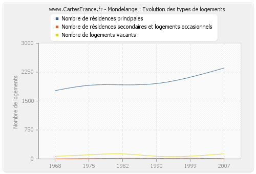 Mondelange : Evolution des types de logements