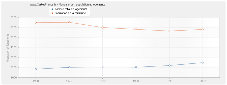 Mondelange : population et logements