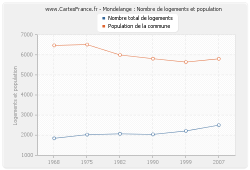 Mondelange : Nombre de logements et population