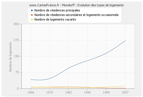 Mondorff : Evolution des types de logements