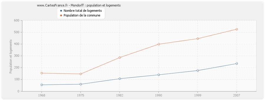 Mondorff : population et logements