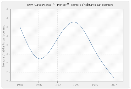 Mondorff : Nombre d'habitants par logement