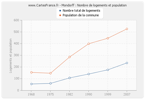 Mondorff : Nombre de logements et population