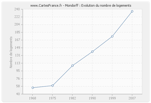 Mondorff : Evolution du nombre de logements