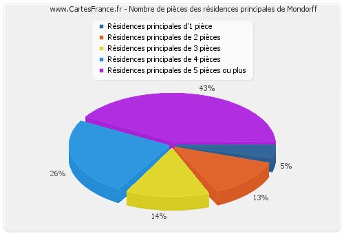 Nombre de pièces des résidences principales de Mondorff