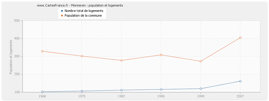 Monneren : population et logements