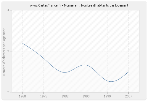 Monneren : Nombre d'habitants par logement