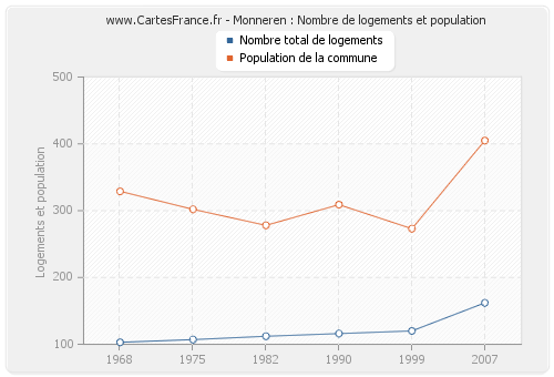 Monneren : Nombre de logements et population