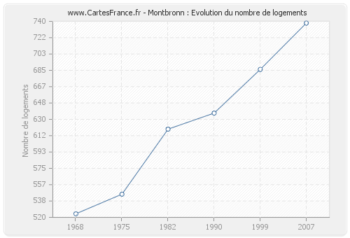 Montbronn : Evolution du nombre de logements