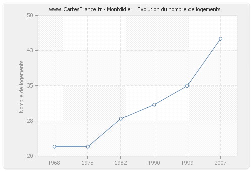 Montdidier : Evolution du nombre de logements