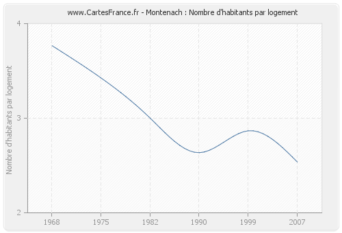 Montenach : Nombre d'habitants par logement