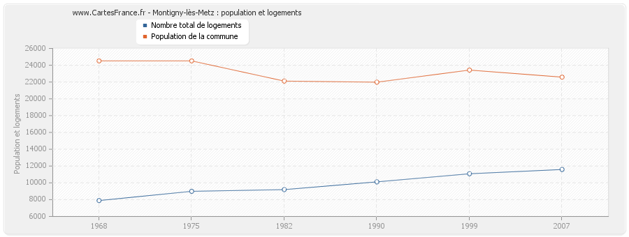 Montigny-lès-Metz : population et logements