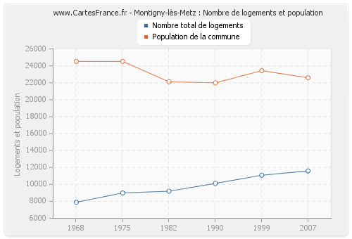 Montigny-lès-Metz : Nombre de logements et population