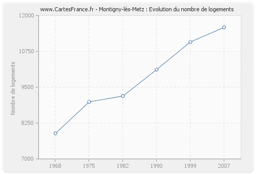 Montigny-lès-Metz : Evolution du nombre de logements