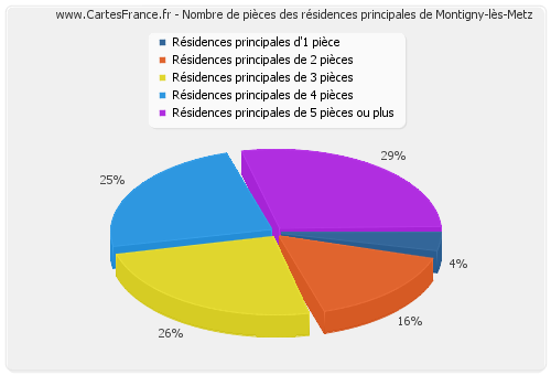 Nombre de pièces des résidences principales de Montigny-lès-Metz