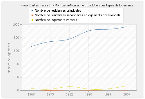 Montois-la-Montagne : Evolution des types de logements