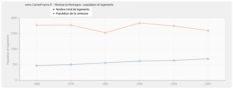 Montois-la-Montagne : population et logements