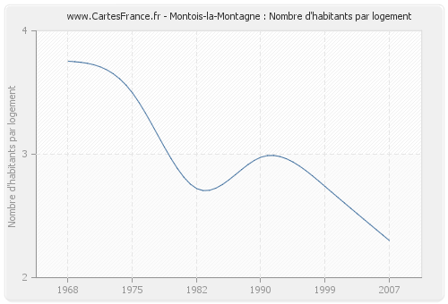 Montois-la-Montagne : Nombre d'habitants par logement