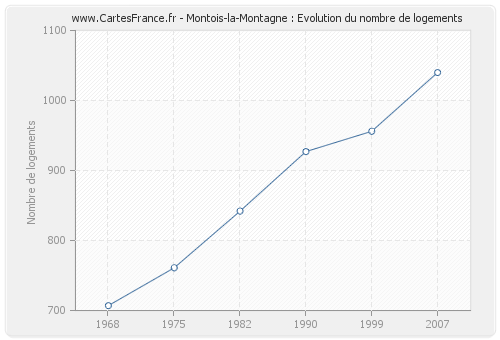 Montois-la-Montagne : Evolution du nombre de logements
