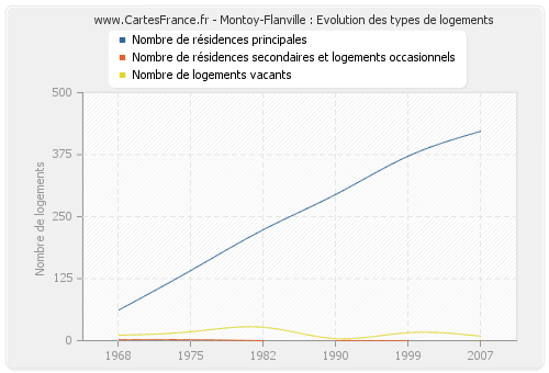 Montoy-Flanville : Evolution des types de logements