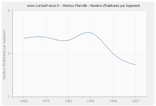 Montoy-Flanville : Nombre d'habitants par logement