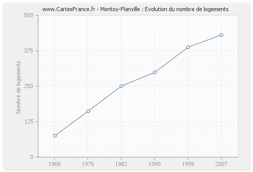 Montoy-Flanville : Evolution du nombre de logements