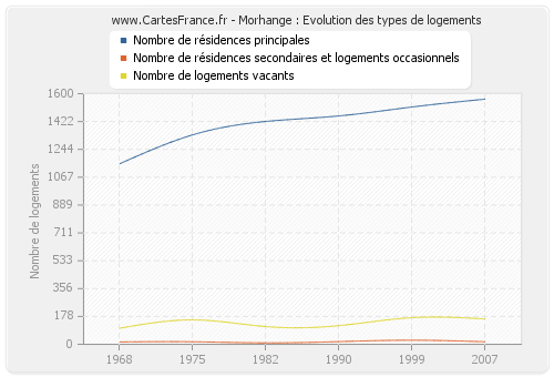 Morhange : Evolution des types de logements